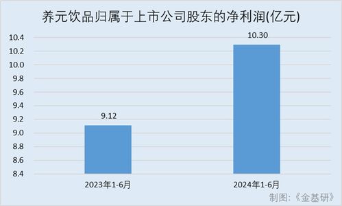 養(yǎng)元飲品 植物蛋白飲料市場持續(xù)增長，穩(wěn)存量創(chuàng)增量賦能業(yè)績，拍賣業(yè)務(wù)成新看點