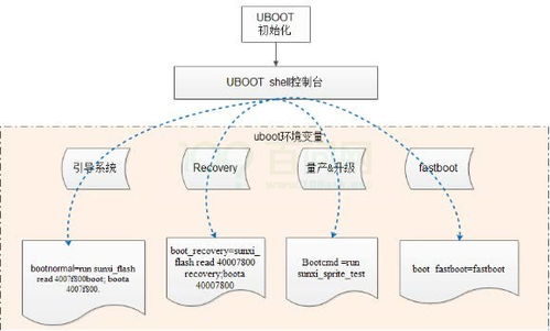 Tina Linux 系統軟件開發指南 從基礎到實踐